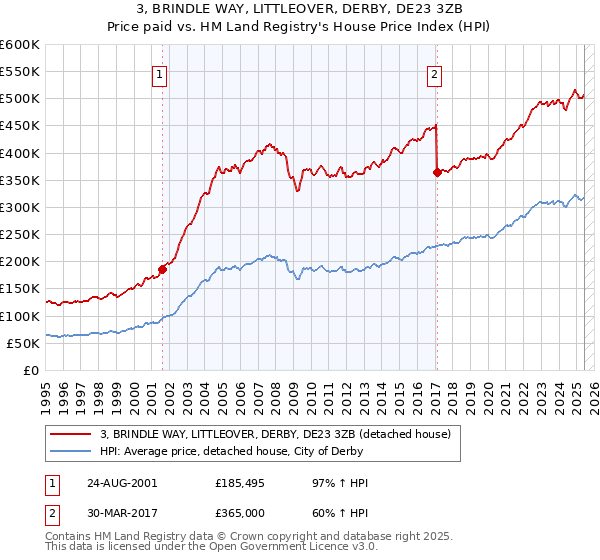 3, BRINDLE WAY, LITTLEOVER, DERBY, DE23 3ZB: Price paid vs HM Land Registry's House Price Index