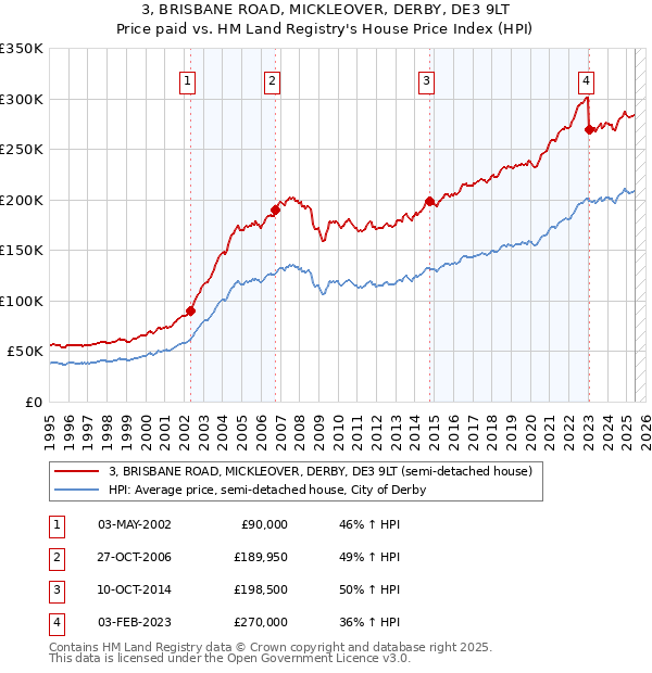 3, BRISBANE ROAD, MICKLEOVER, DERBY, DE3 9LT: Price paid vs HM Land Registry's House Price Index