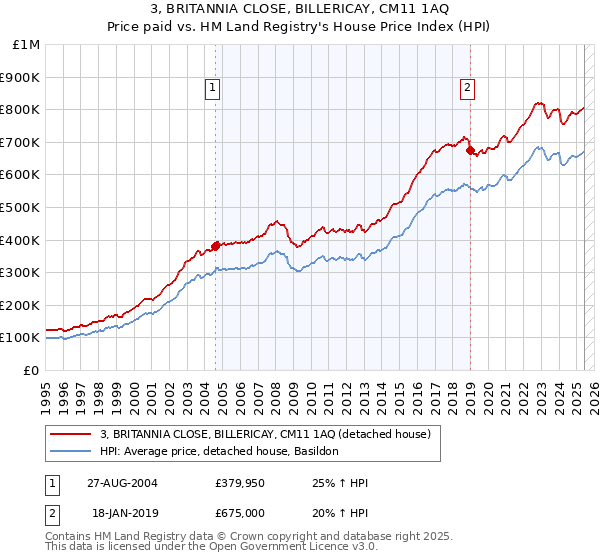 3, BRITANNIA CLOSE, BILLERICAY, CM11 1AQ: Price paid vs HM Land Registry's House Price Index