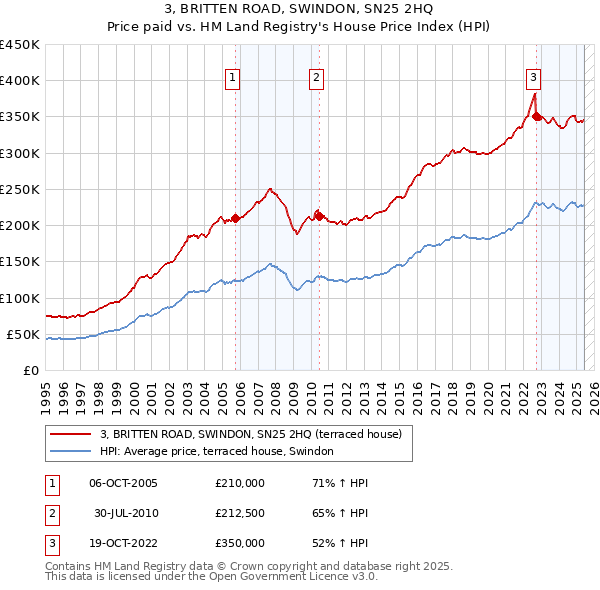3, BRITTEN ROAD, SWINDON, SN25 2HQ: Price paid vs HM Land Registry's House Price Index