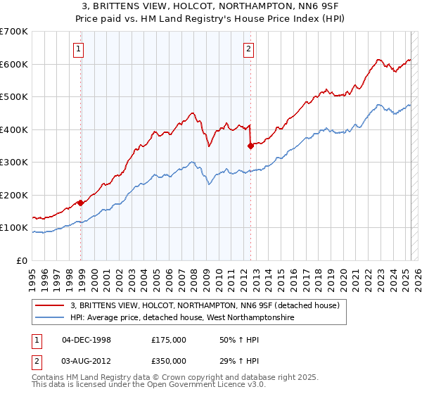 3, BRITTENS VIEW, HOLCOT, NORTHAMPTON, NN6 9SF: Price paid vs HM Land Registry's House Price Index