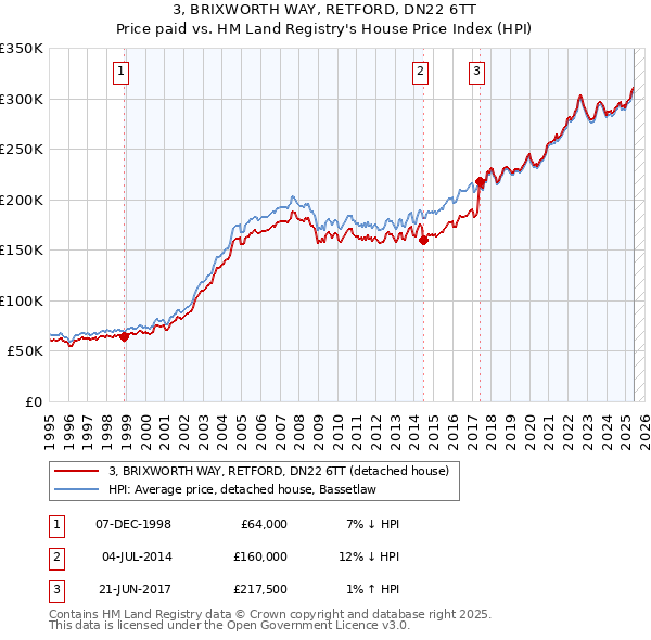 3, BRIXWORTH WAY, RETFORD, DN22 6TT: Price paid vs HM Land Registry's House Price Index