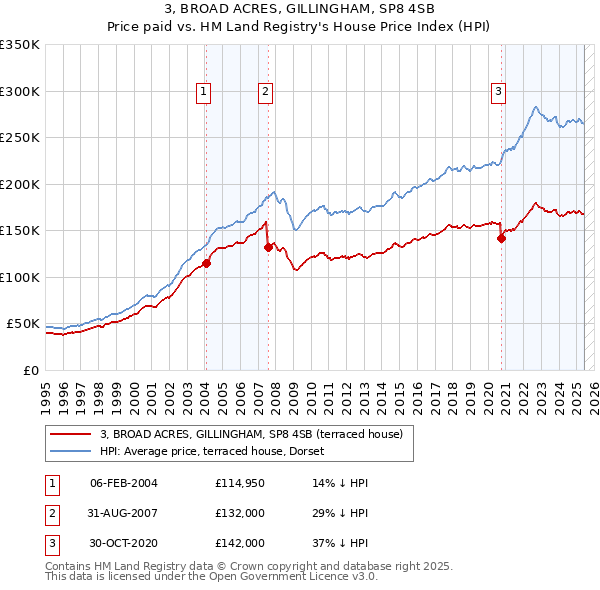3, BROAD ACRES, GILLINGHAM, SP8 4SB: Price paid vs HM Land Registry's House Price Index
