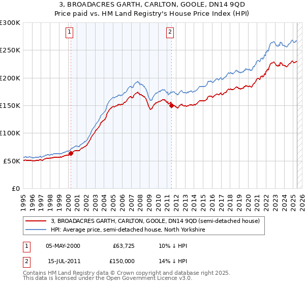 3, BROADACRES GARTH, CARLTON, GOOLE, DN14 9QD: Price paid vs HM Land Registry's House Price Index