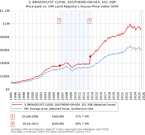 3, BROADCLYST CLOSE, SOUTHEND-ON-SEA, SS1 3QR: Price paid vs HM Land Registry's House Price Index