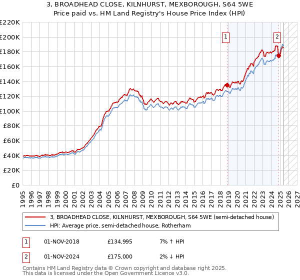 3, BROADHEAD CLOSE, KILNHURST, MEXBOROUGH, S64 5WE: Price paid vs HM Land Registry's House Price Index