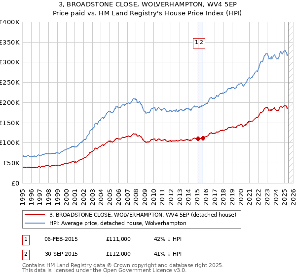 3, BROADSTONE CLOSE, WOLVERHAMPTON, WV4 5EP: Price paid vs HM Land Registry's House Price Index