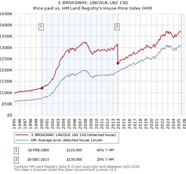 3, BROADWAY, LINCOLN, LN2 1SQ: Price paid vs HM Land Registry's House Price Index