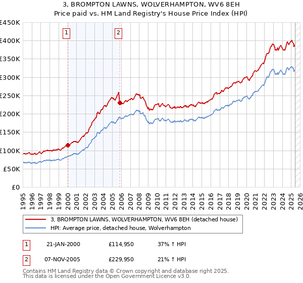 3, BROMPTON LAWNS, WOLVERHAMPTON, WV6 8EH: Price paid vs HM Land Registry's House Price Index