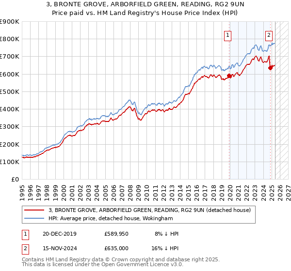 3, BRONTE GROVE, ARBORFIELD GREEN, READING, RG2 9UN: Price paid vs HM Land Registry's House Price Index