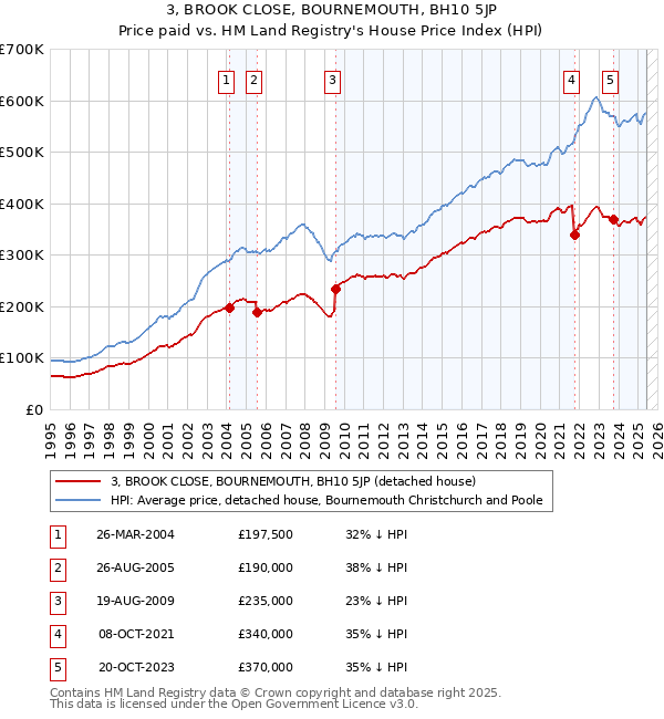 3, BROOK CLOSE, BOURNEMOUTH, BH10 5JP: Price paid vs HM Land Registry's House Price Index