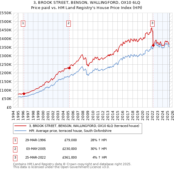 3, BROOK STREET, BENSON, WALLINGFORD, OX10 6LQ: Price paid vs HM Land Registry's House Price Index