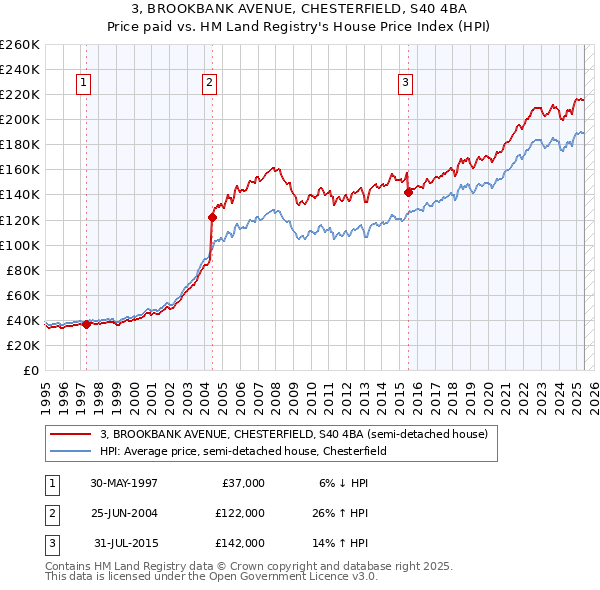 3, BROOKBANK AVENUE, CHESTERFIELD, S40 4BA: Price paid vs HM Land Registry's House Price Index
