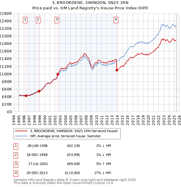 3, BROOKDENE, SWINDON, SN25 1RN: Price paid vs HM Land Registry's House Price Index