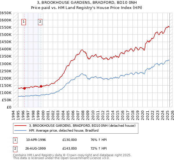 3, BROOKHOUSE GARDENS, BRADFORD, BD10 0NH: Price paid vs HM Land Registry's House Price Index