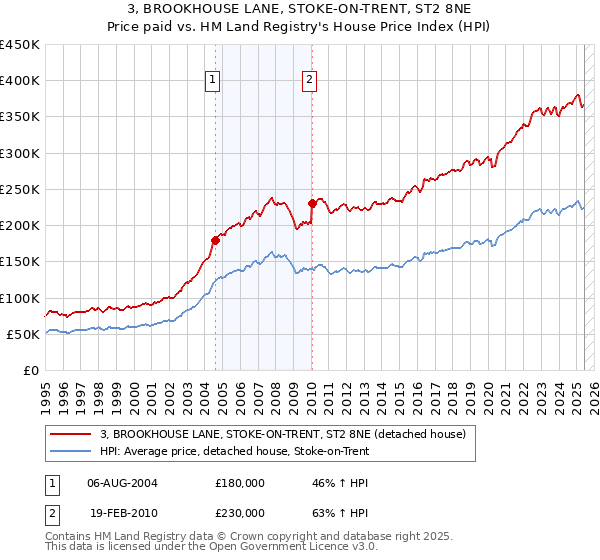 3, BROOKHOUSE LANE, STOKE-ON-TRENT, ST2 8NE: Price paid vs HM Land Registry's House Price Index