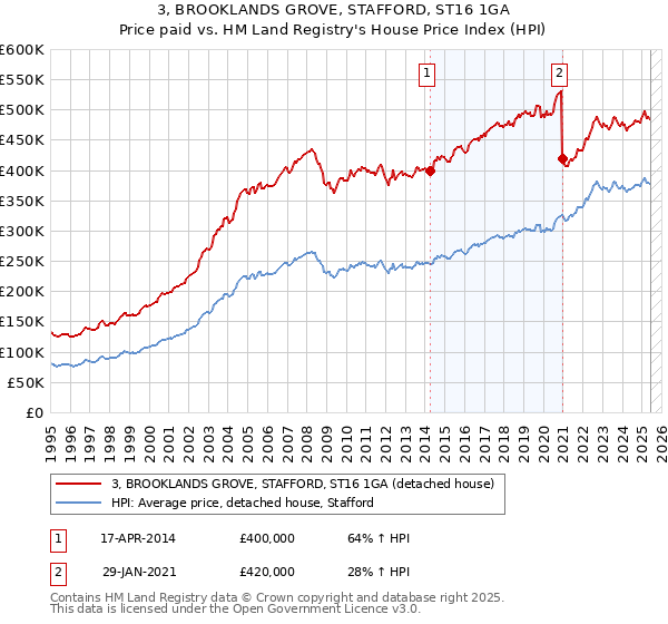 3, BROOKLANDS GROVE, STAFFORD, ST16 1GA: Price paid vs HM Land Registry's House Price Index