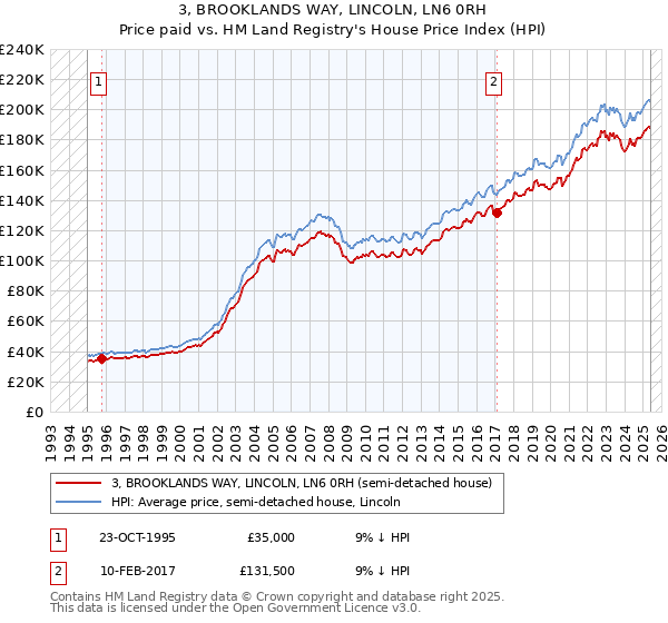 3, BROOKLANDS WAY, LINCOLN, LN6 0RH: Price paid vs HM Land Registry's House Price Index