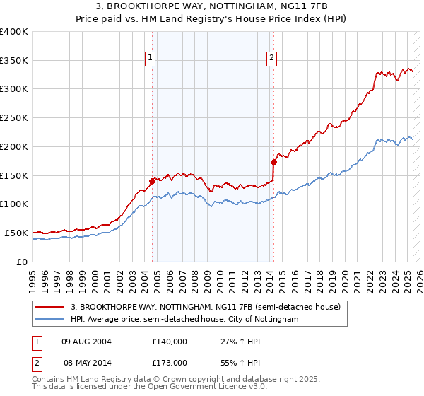 3, BROOKTHORPE WAY, NOTTINGHAM, NG11 7FB: Price paid vs HM Land Registry's House Price Index