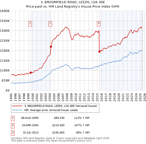 3, BROOMFIELD ROAD, LEEDS, LS6 3DE: Price paid vs HM Land Registry's House Price Index