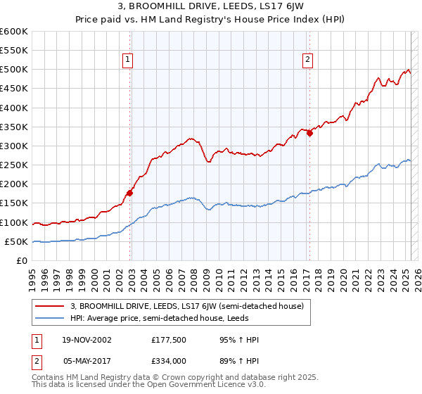 3, BROOMHILL DRIVE, LEEDS, LS17 6JW: Price paid vs HM Land Registry's House Price Index