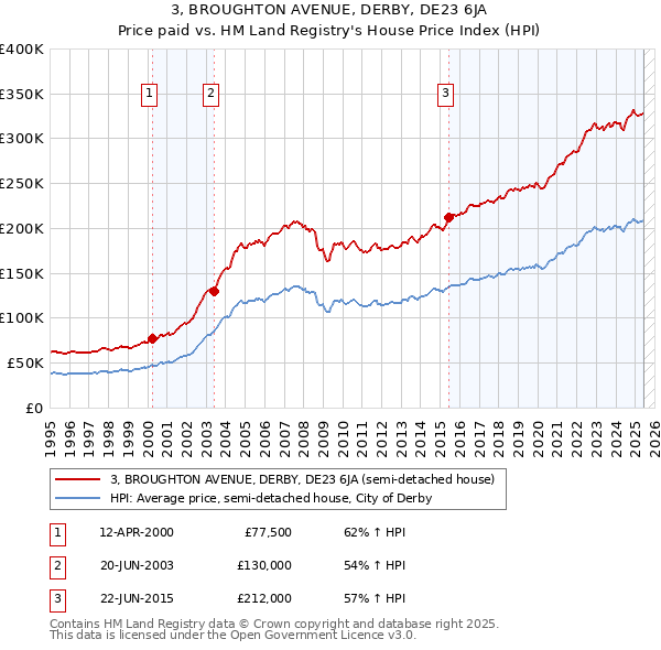 3, BROUGHTON AVENUE, DERBY, DE23 6JA: Price paid vs HM Land Registry's House Price Index