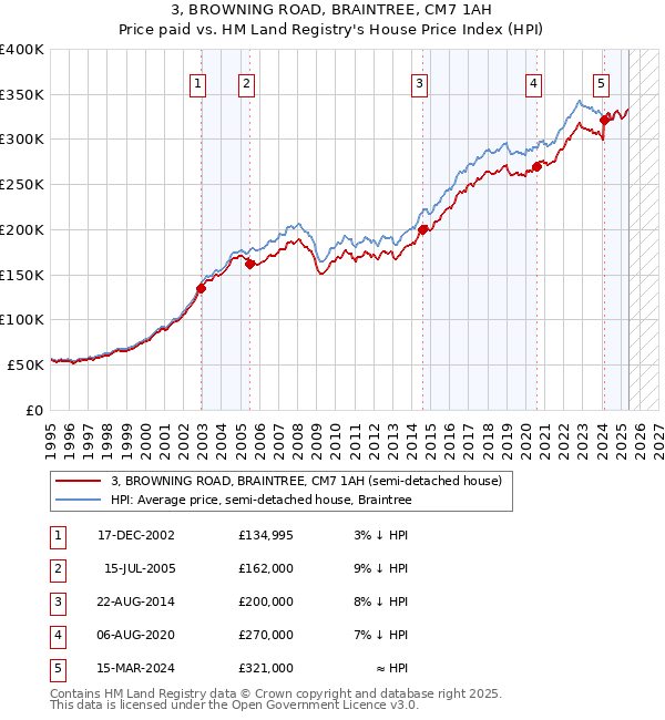 3, BROWNING ROAD, BRAINTREE, CM7 1AH: Price paid vs HM Land Registry's House Price Index