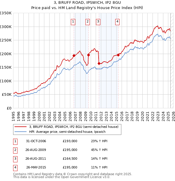 3, BRUFF ROAD, IPSWICH, IP2 8GU: Price paid vs HM Land Registry's House Price Index