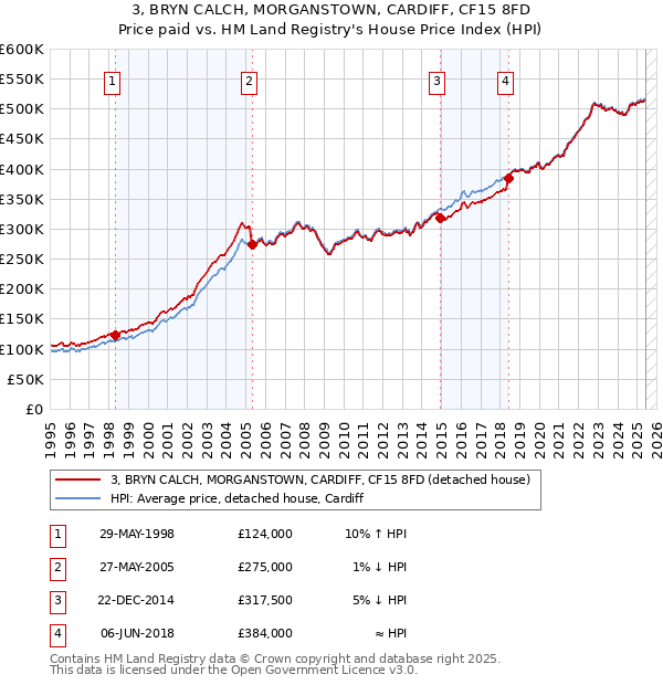 3, BRYN CALCH, MORGANSTOWN, CARDIFF, CF15 8FD: Price paid vs HM Land Registry's House Price Index
