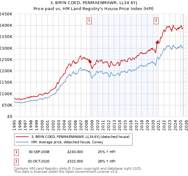 3, BRYN COED, PENMAENMAWR, LL34 6YJ: Price paid vs HM Land Registry's House Price Index