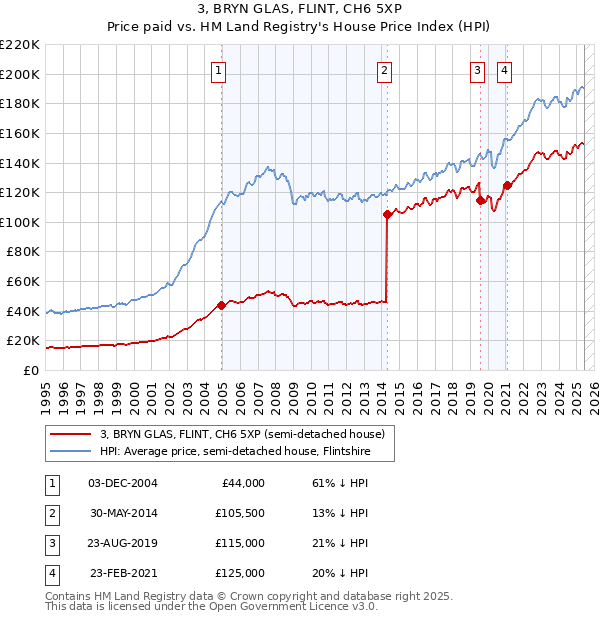 3, BRYN GLAS, FLINT, CH6 5XP: Price paid vs HM Land Registry's House Price Index