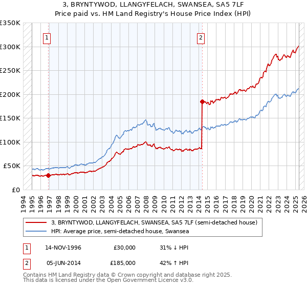 3, BRYNTYWOD, LLANGYFELACH, SWANSEA, SA5 7LF: Price paid vs HM Land Registry's House Price Index