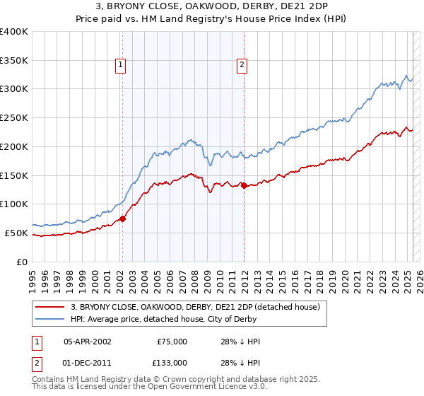 3, BRYONY CLOSE, OAKWOOD, DERBY, DE21 2DP: Price paid vs HM Land Registry's House Price Index