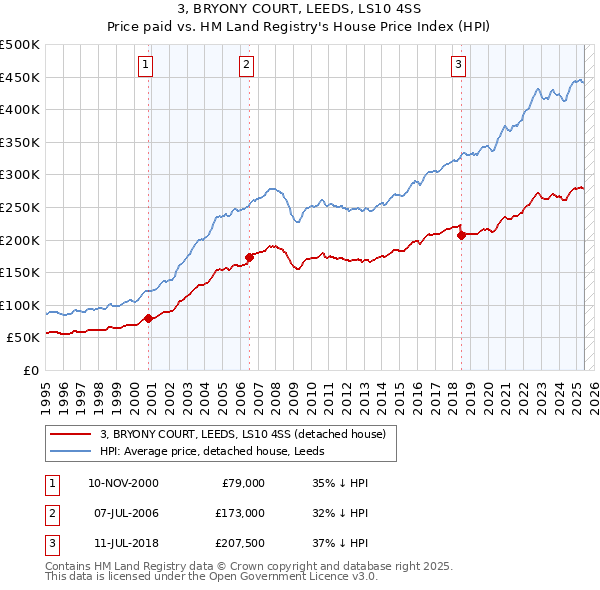 3, BRYONY COURT, LEEDS, LS10 4SS: Price paid vs HM Land Registry's House Price Index