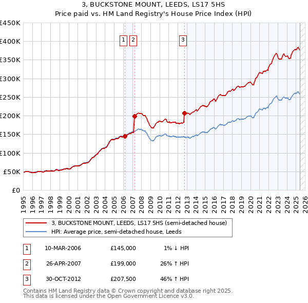 3, BUCKSTONE MOUNT, LEEDS, LS17 5HS: Price paid vs HM Land Registry's House Price Index