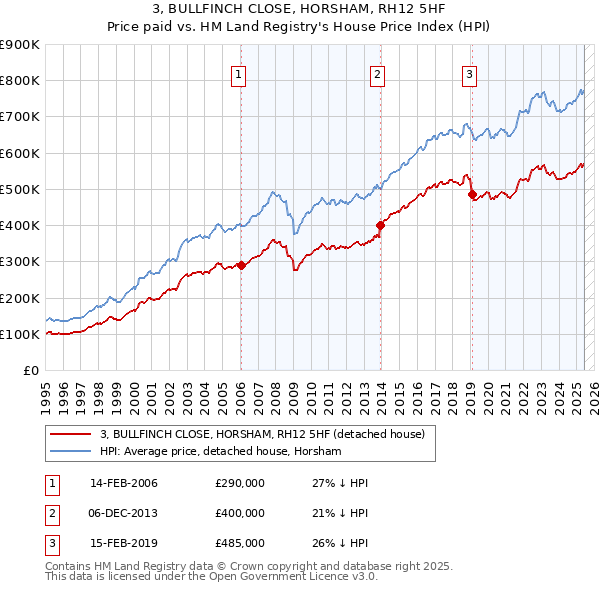3, BULLFINCH CLOSE, HORSHAM, RH12 5HF: Price paid vs HM Land Registry's House Price Index