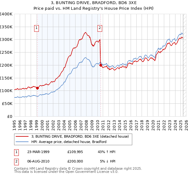 3, BUNTING DRIVE, BRADFORD, BD6 3XE: Price paid vs HM Land Registry's House Price Index
