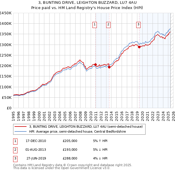 3, BUNTING DRIVE, LEIGHTON BUZZARD, LU7 4AU: Price paid vs HM Land Registry's House Price Index