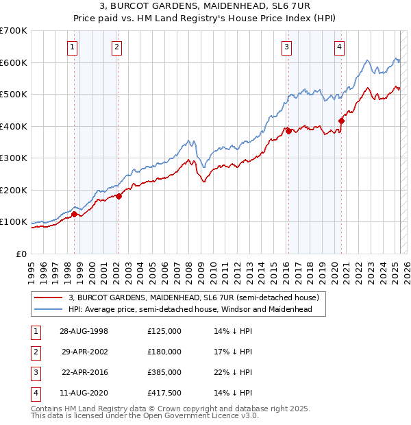 3, BURCOT GARDENS, MAIDENHEAD, SL6 7UR: Price paid vs HM Land Registry's House Price Index