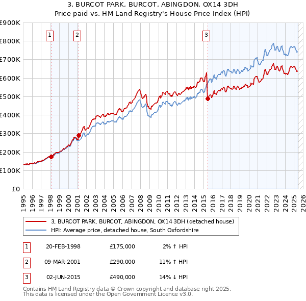 3, BURCOT PARK, BURCOT, ABINGDON, OX14 3DH: Price paid vs HM Land Registry's House Price Index