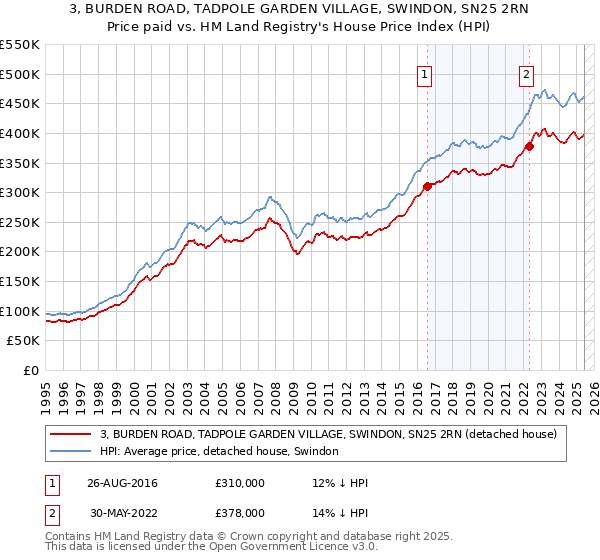 3, BURDEN ROAD, TADPOLE GARDEN VILLAGE, SWINDON, SN25 2RN: Price paid vs HM Land Registry's House Price Index