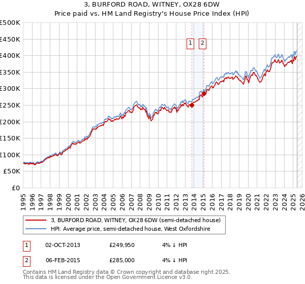 3, BURFORD ROAD, WITNEY, OX28 6DW: Price paid vs HM Land Registry's House Price Index