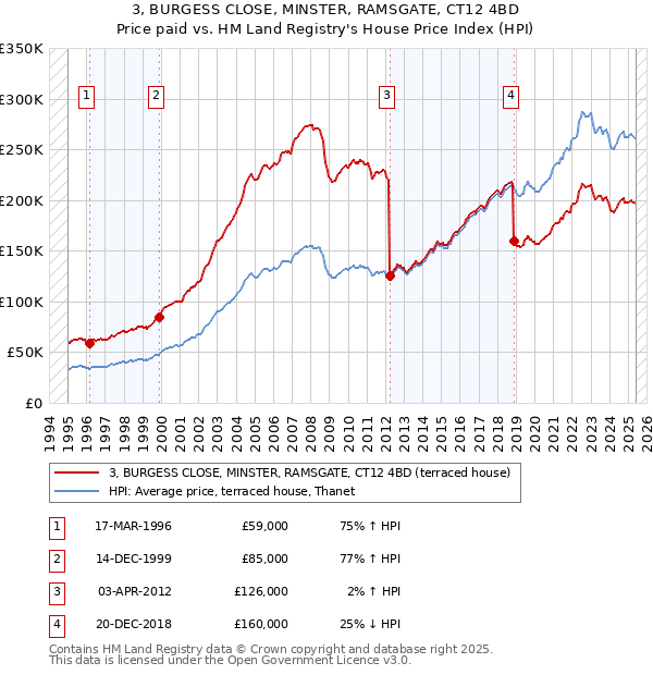 3, BURGESS CLOSE, MINSTER, RAMSGATE, CT12 4BD: Price paid vs HM Land Registry's House Price Index