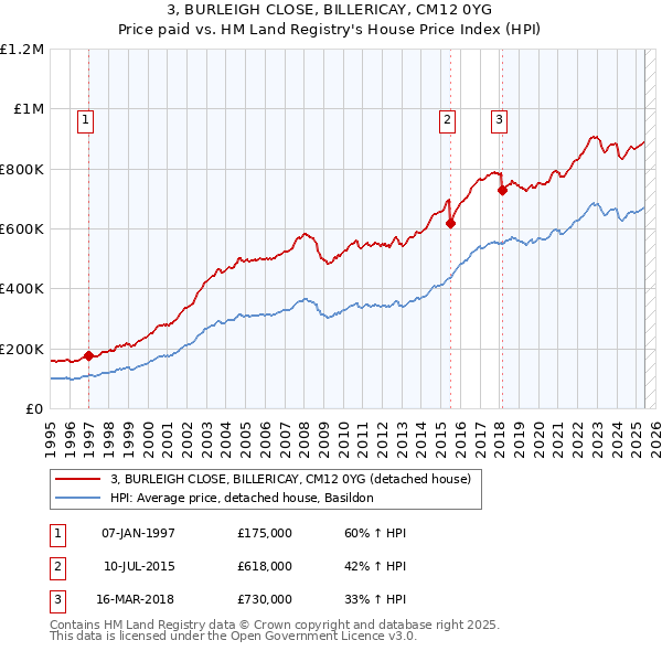 3, BURLEIGH CLOSE, BILLERICAY, CM12 0YG: Price paid vs HM Land Registry's House Price Index