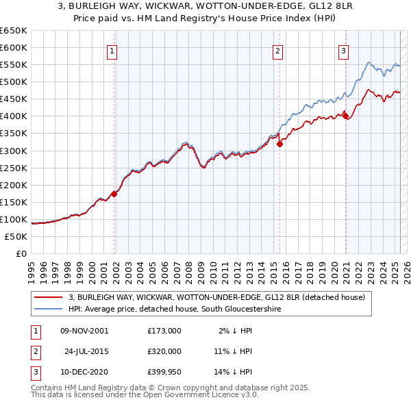3, BURLEIGH WAY, WICKWAR, WOTTON-UNDER-EDGE, GL12 8LR: Price paid vs HM Land Registry's House Price Index