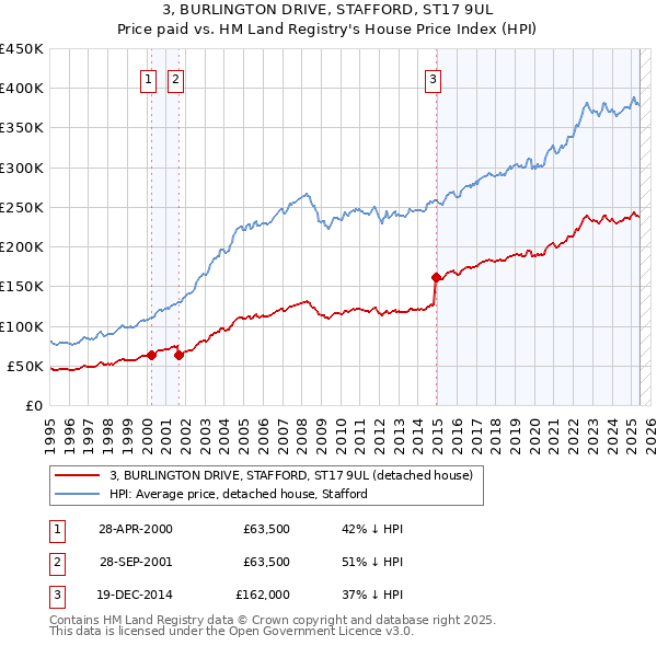3, BURLINGTON DRIVE, STAFFORD, ST17 9UL: Price paid vs HM Land Registry's House Price Index