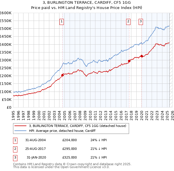 3, BURLINGTON TERRACE, CARDIFF, CF5 1GG: Price paid vs HM Land Registry's House Price Index