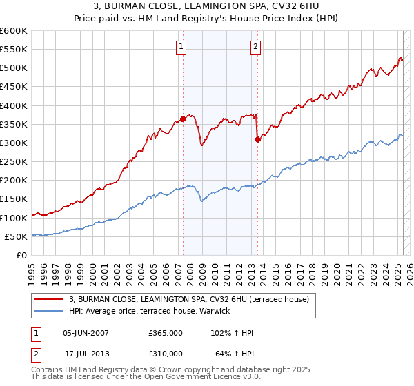 3, BURMAN CLOSE, LEAMINGTON SPA, CV32 6HU: Price paid vs HM Land Registry's House Price Index