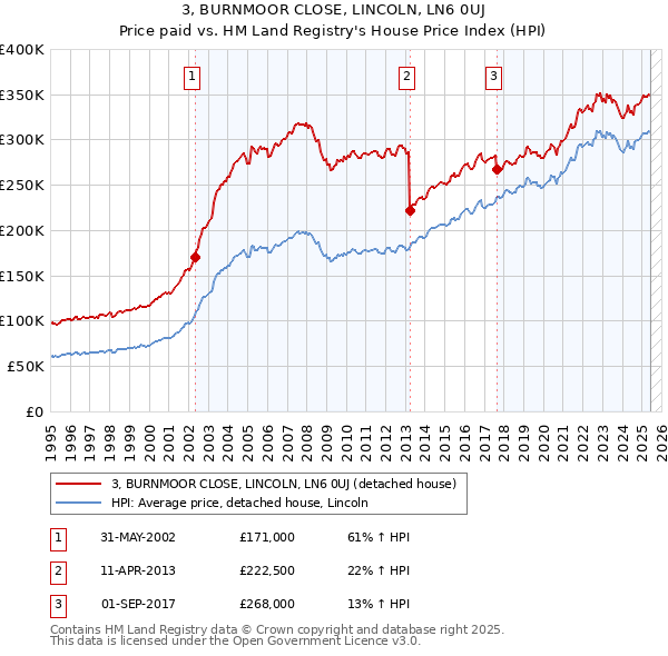 3, BURNMOOR CLOSE, LINCOLN, LN6 0UJ: Price paid vs HM Land Registry's House Price Index