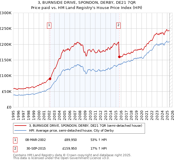 3, BURNSIDE DRIVE, SPONDON, DERBY, DE21 7QR: Price paid vs HM Land Registry's House Price Index